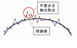 異常点修正