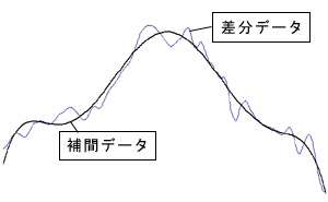 補間計算