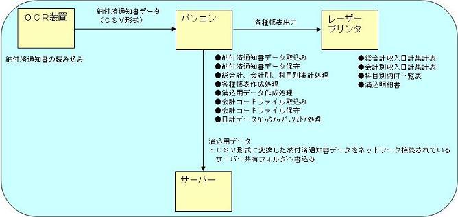 OCR納入済み通知書読み取りシステム　概要