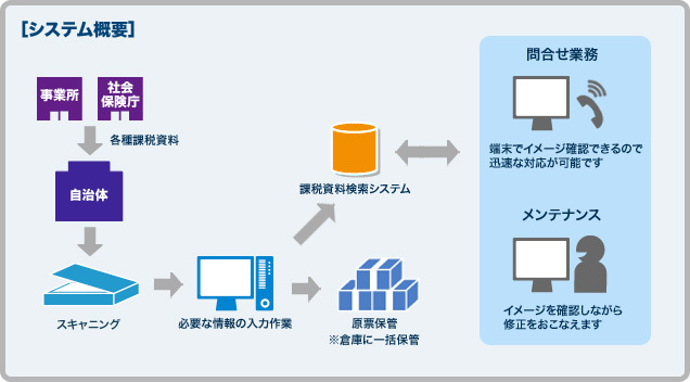 課税資料イメージ検索システム