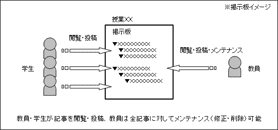 掲示板 使用イメージ