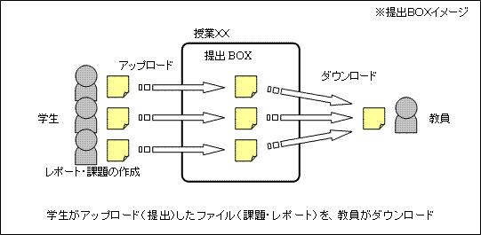 提出BOX 使用イメージ