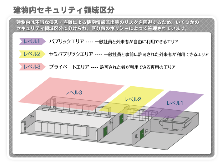 建物セキュリティ領域区分