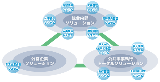 総合内部ソリューション