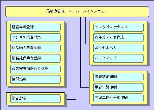 指名願管理システム　メインメニュー