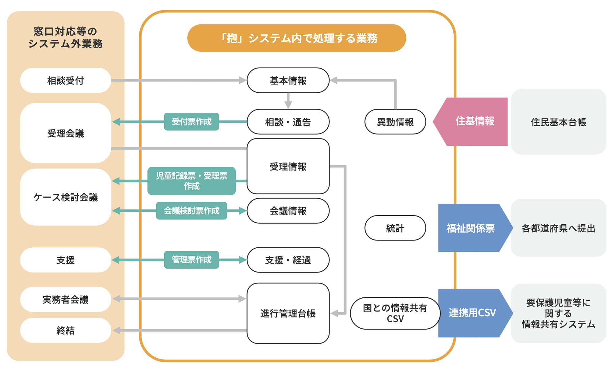 システム導入後の業務イメージ図